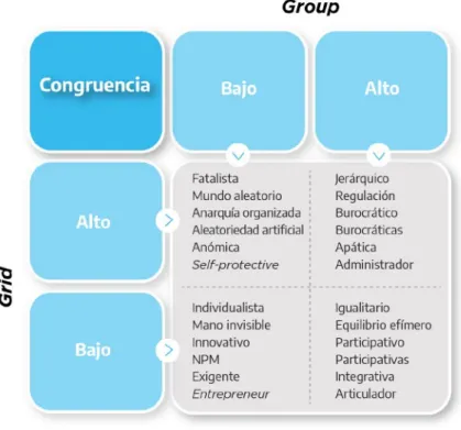 Gráfico 9. Congruencia Grid-Group