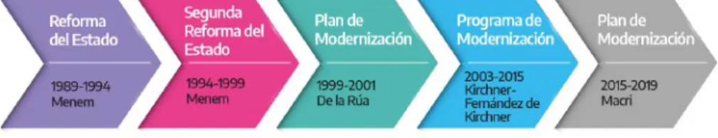 Gráfico 11. Etapas históricas de las reformas y modernización del Estado