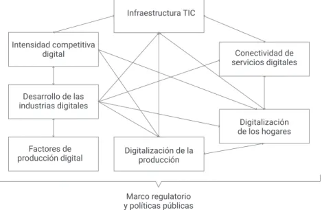 Figura 1. Estructura de la economía digital