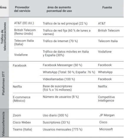 Tabla 1. Aumento del uso de Internet por COVID-19 