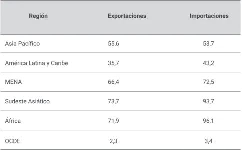 Tabla 2. Tiempo requerido para procesar documentación de comercio exterior  en horas (2018)