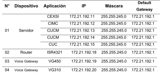 Tabla 12. Plan de IP de los dispositivos 