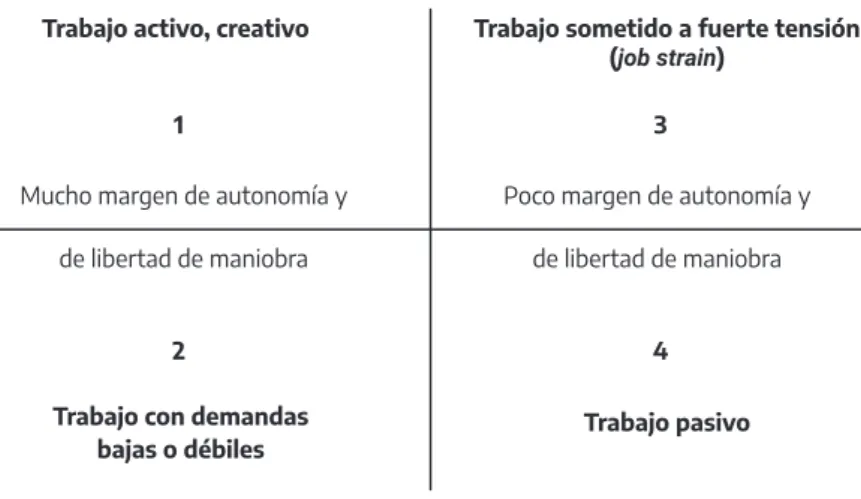 Gráfico 1. Modelo Karasek: demandas vs. autonomía  y capacidad de control