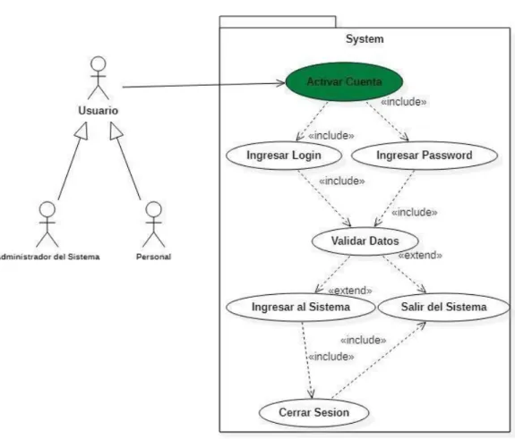Tabla N° 003 Caso de Uso Acceso al Sistema 