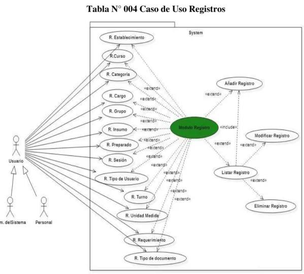 Tabla N° 004 Caso de Uso Registros 