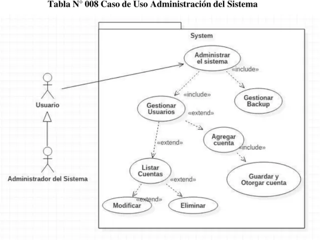 Tabla N° 008 Caso de Uso Administración del Sistema 