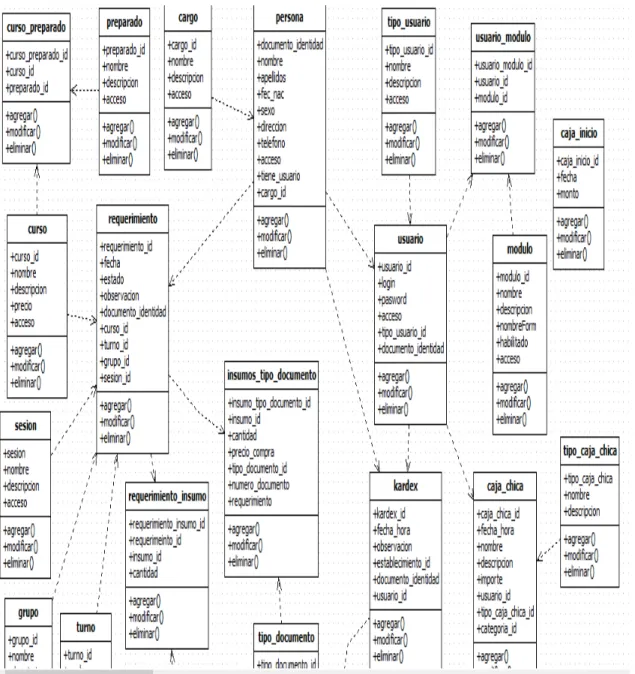 Tabla N°015 Diagrama de Clases Sistema de Control de Requerimientos de Grupo ESDIT 