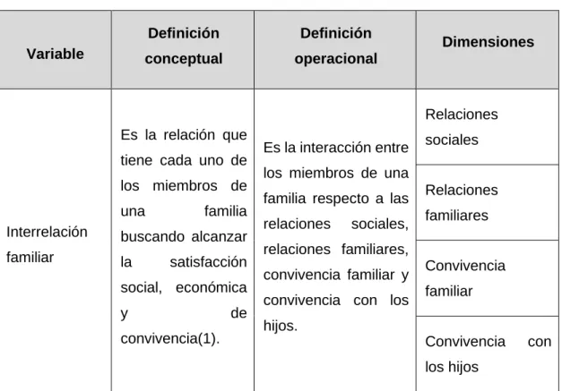 Cuadro 2.  Operacionalización de variables 