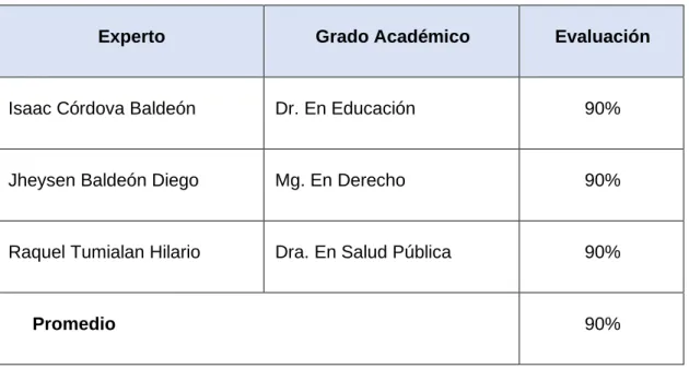 Cuadro 3.  Expertos, grados académicos y su evaluación 