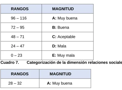 Cuadro 6.  Categorización de la Variable Interrelación Familiar 