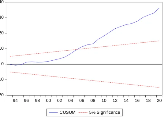 Gráfico Prueba Cusum 