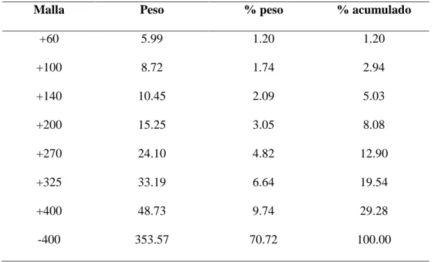 Tabla 17: Muestra 5 - Ciclón Krebs de 12´´, Ápex de 2.00 pulgadas, d= 1000  gr./dm 3