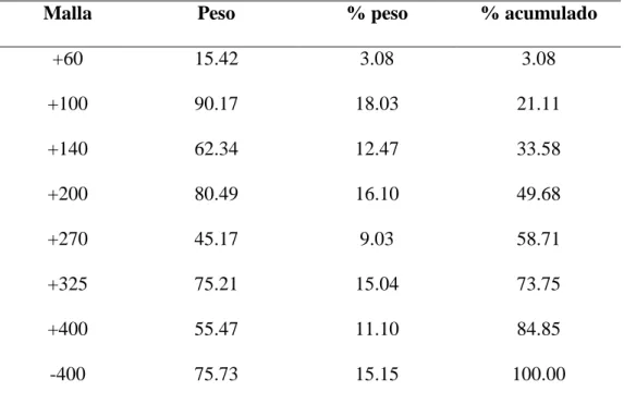 Tabla 20: Muestra 1 - Ciclón Krebs de 12 pulgadas, Ápex de 2 pulgadas,  d=2000 gr./dm 3