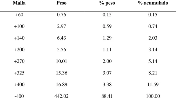 Tabla 27: Muestra 1: densidad 1030 gr/cm 3 .  