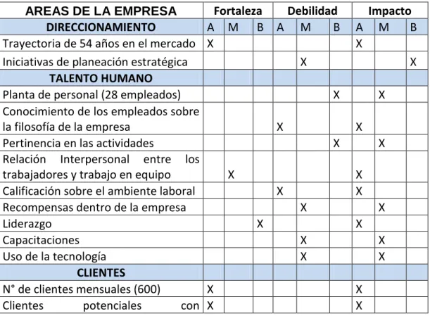 Tabla 5. Perfil de la Capacidad Interna - PCI 