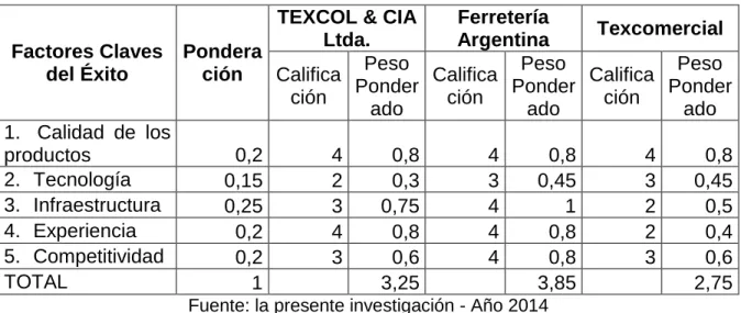 Tabla 7. Matriz del Perfil Competitivo 