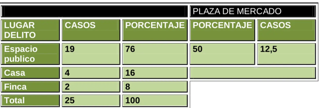 Tabla 1: Numero De Robos En El Municipio De Ipiales 