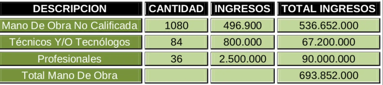 Tabla 3: Número De Empleos Directos – Ingresos 
