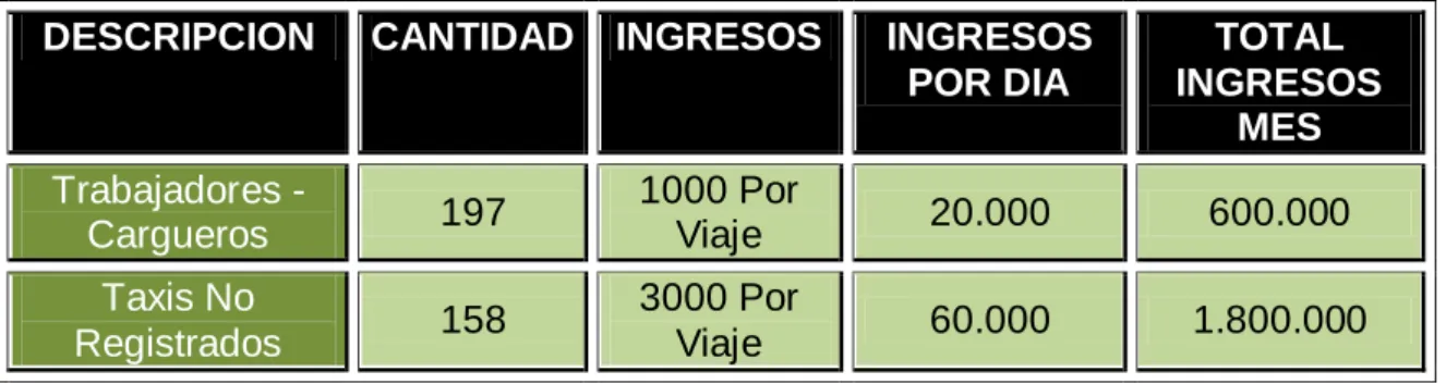 Tabla 4: Número De Empleos Indirectos – Ingresos 