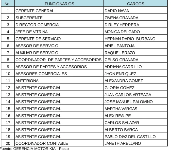 Cuadro 3. Lista de funcionarios MOTOR KIA S.A.S. 
