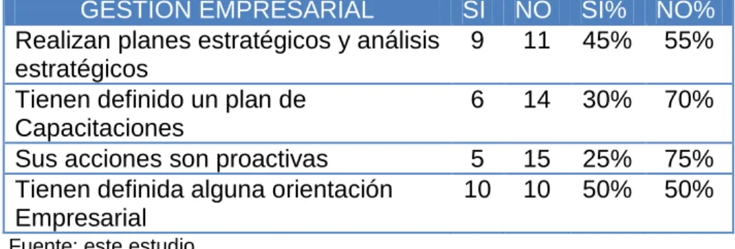 Cuadro 7. Gestión Empresarial en  MOTOR KIA S.A.S. 