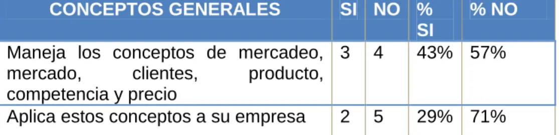 Cuadro 12.  Conceptos Generales del Área de Mercadeo  CONCEPTOS GENERALES  SI  NO  % 
