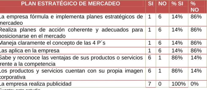 Cuadro 14. Plan Estratégico de Mercadeo 