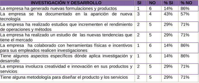 Cuadro 15. Investigación y Desarrollo 