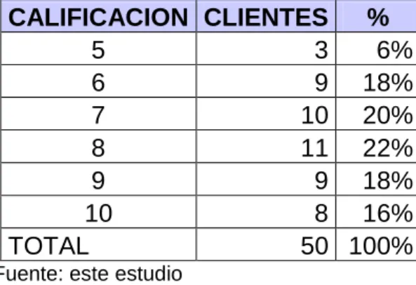 Cuadro 28. Nivel de Satisfacción 