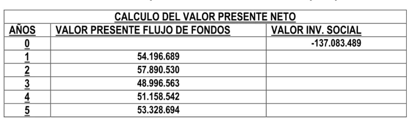 Cuadro 28. Calculo de valor presente neto de la inversión (VPN)  CALCULO DEL VALOR PRESENTE NETO 