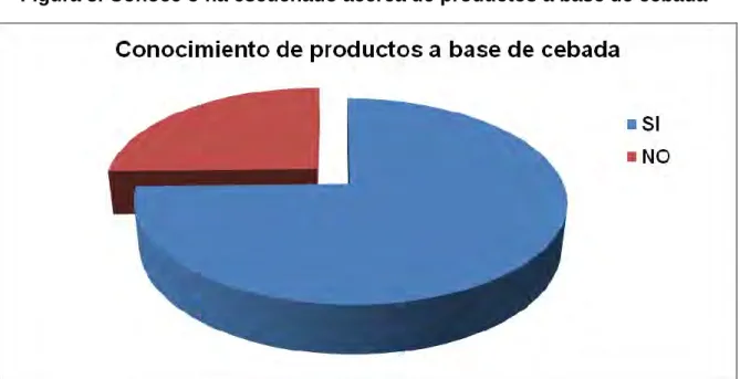 Cuadro 5. Conoce o ha escuchado acerca de productos a base de cebada 