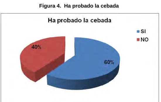Figura 4.  Ha probado la cebada 