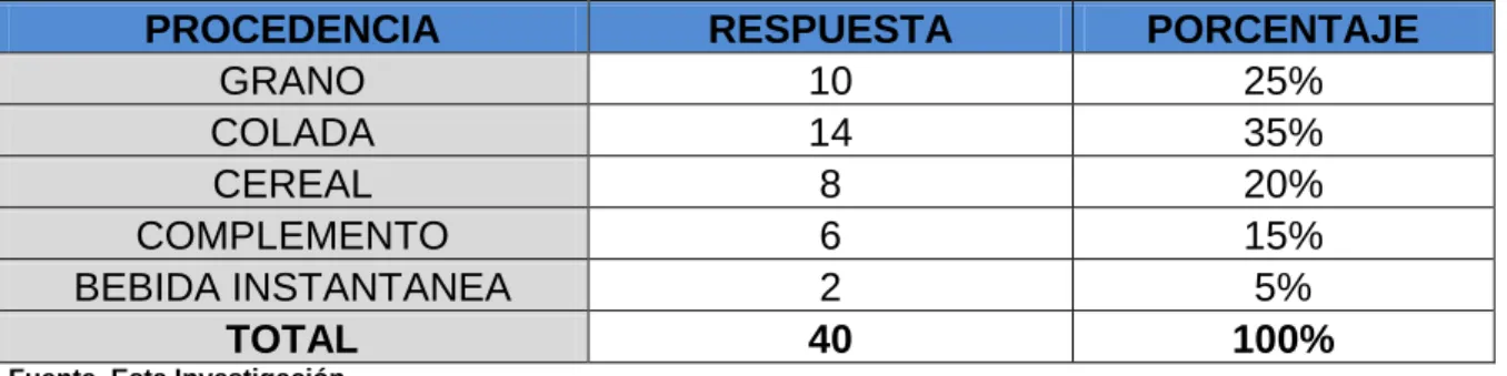 Cuadro 7. Presentaciones en que ha consumido la cebada. 