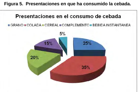 Figura 5.  Presentaciones en que ha consumido la cebada. 