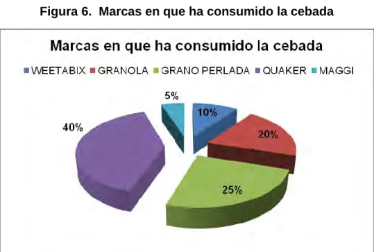 Figura 6.  Marcas en que ha consumido la cebada 