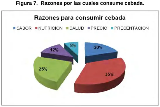 Figura 7.  Razones por las cuales consume cebada. 