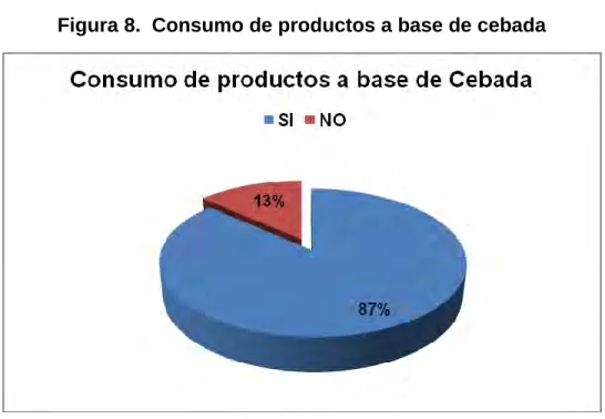Figura 8.  Consumo de productos a base de cebada 