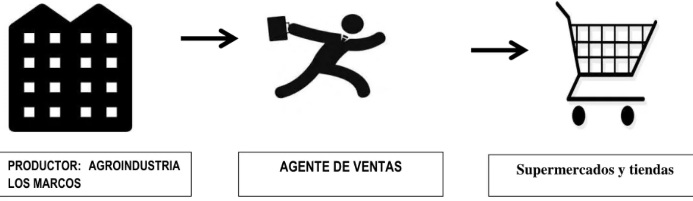 Figura 13.  Esquema canal de distribución. 