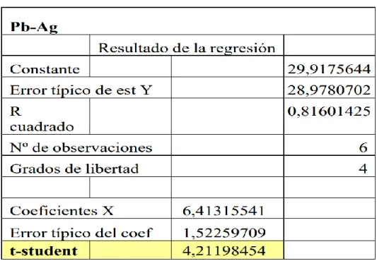 Tabla 5: Resultado de la regresión Pb-Ag. 