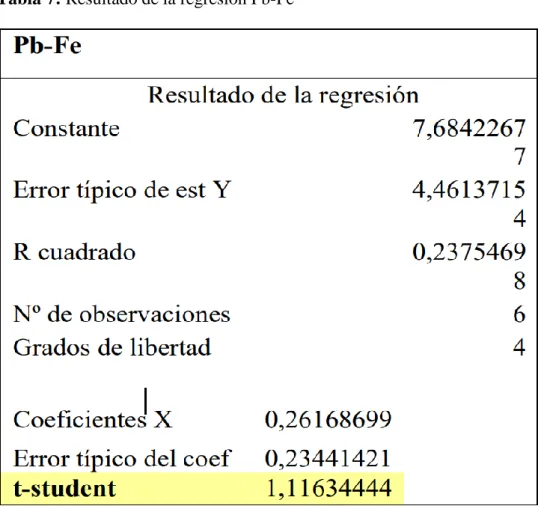 Tabla 7: Resultado de la regresión Pb-Fe 