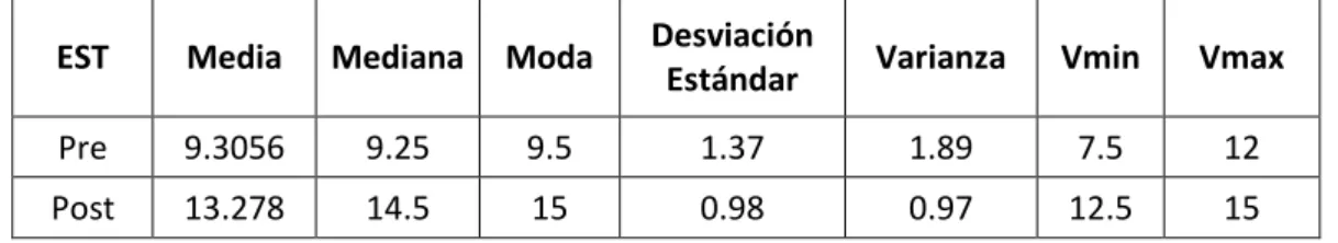 Cuadro comparativo entre el pre test y el post test 