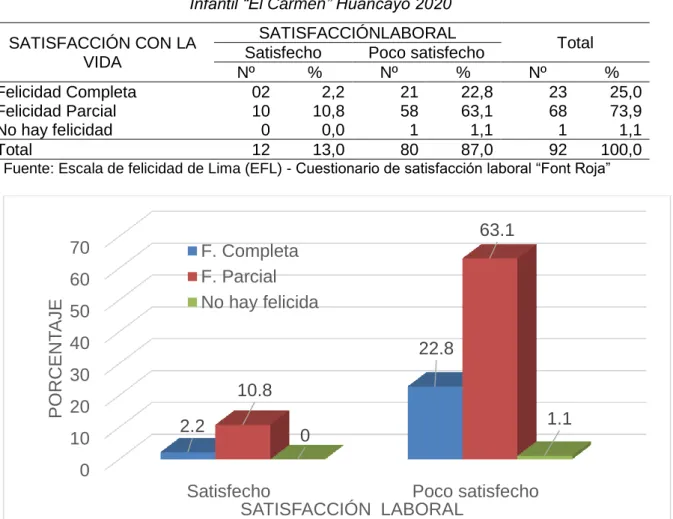 Tabla 3: Dimensión satisfacción con la vida y su relación con la satisfacción laboral en  los profesionales de enfermería y obstetricia del Hospital Regional Docente Materno 