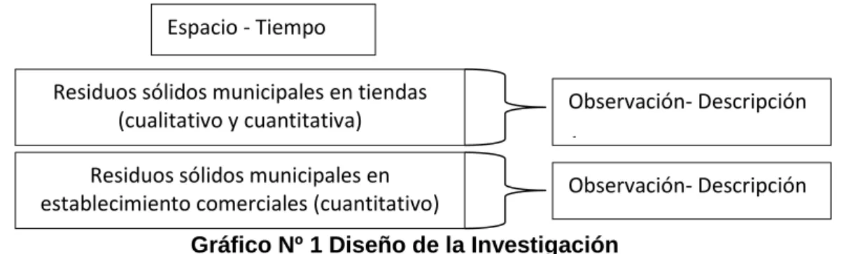 Gráfico Nº 1 Diseño de la Investigación 