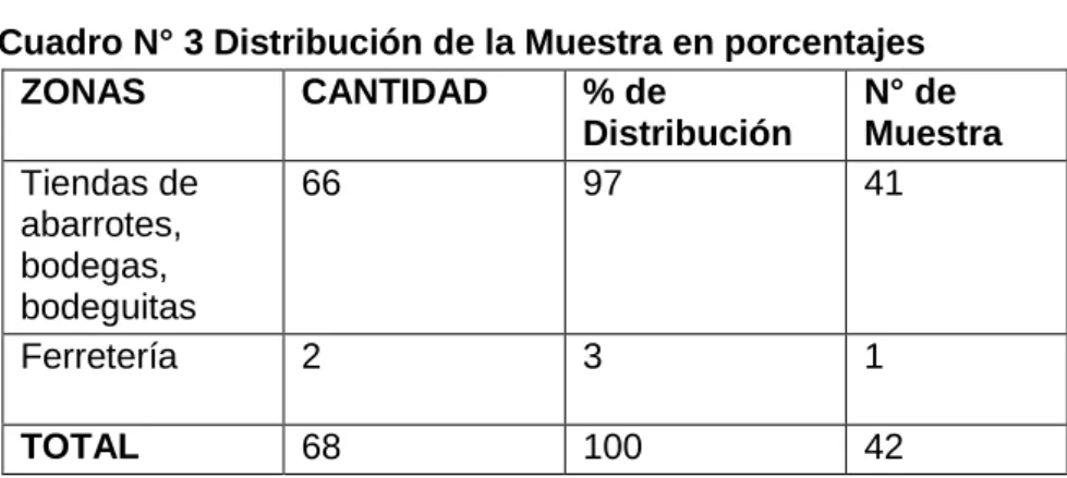 Cuadro N° 3 Distribución de la Muestra en porcentajes 