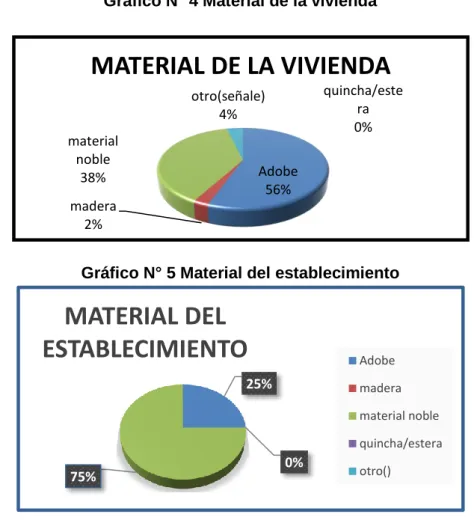 Gráfico N° 4 Material de la vivienda 