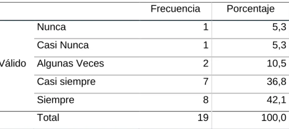 Tabla 3 ¿Cuándo tienes la oportunidad de sumar conocimiento, lo haces? 