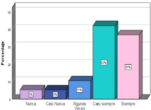 Gráfico 2 ¿La capacitación es parte de tu desarrollo? 