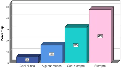 Gráfico  5 ¿Consideras que eres la persona adecuada para el puesto en el  que laboras? 