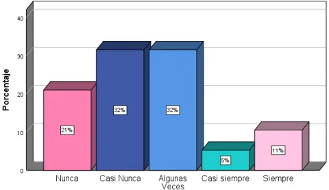 Gráfico  7  ¿Consideras  que  tus  recompensas  económicas  son  las  más  apreciables del mercado? 