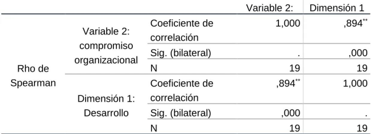 Tabla 28 Prueba de Hipótesis Especifica 1 